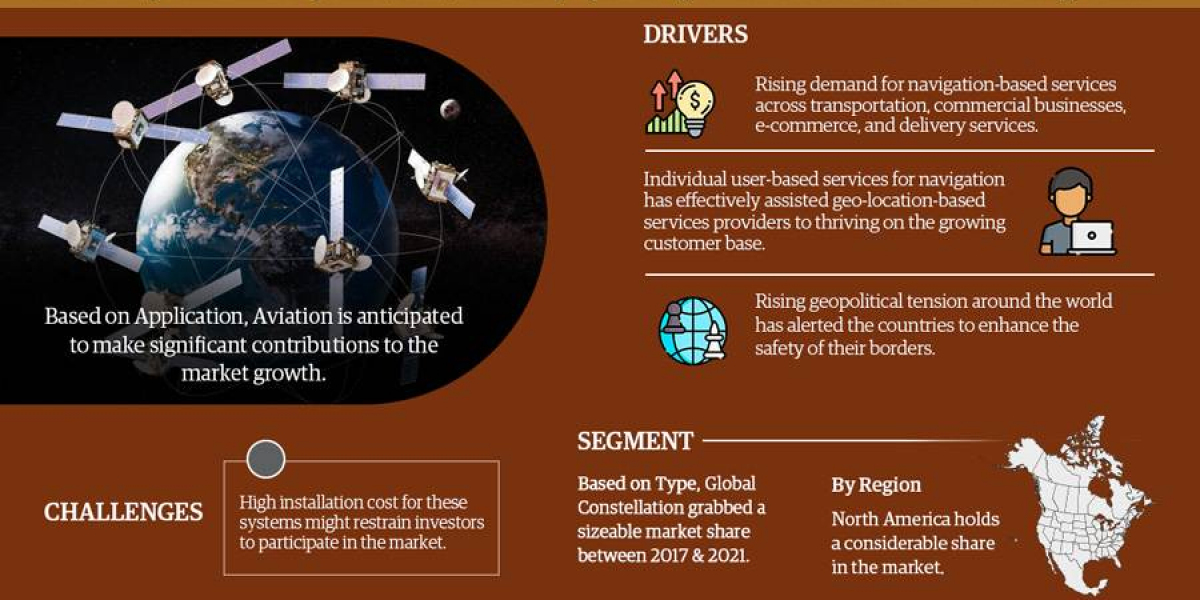 Navigation Satellite System Market Analysis 2027 - Size, Share, Growth, Trends, and Industry Insights