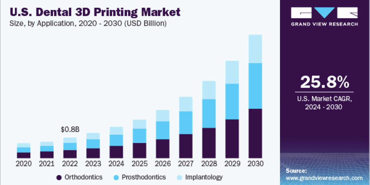 Dental 3D Printing Market 2030: How Technology is Redefining Dental Aesthetics