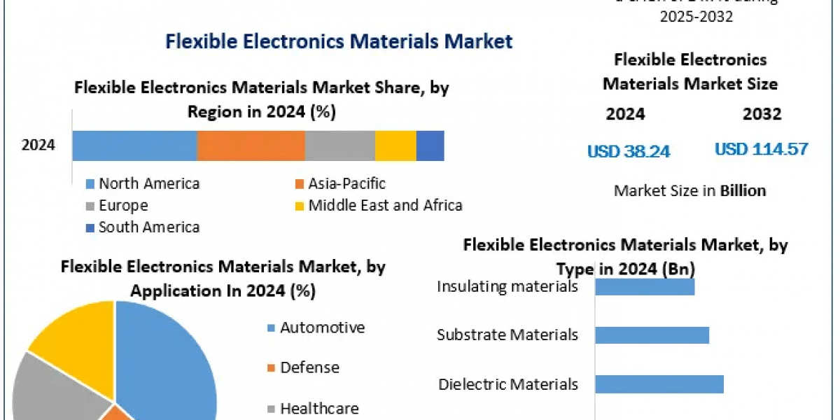 How Flexible Electronics Materials Are Powering Smart Textiles and Wearable Devices