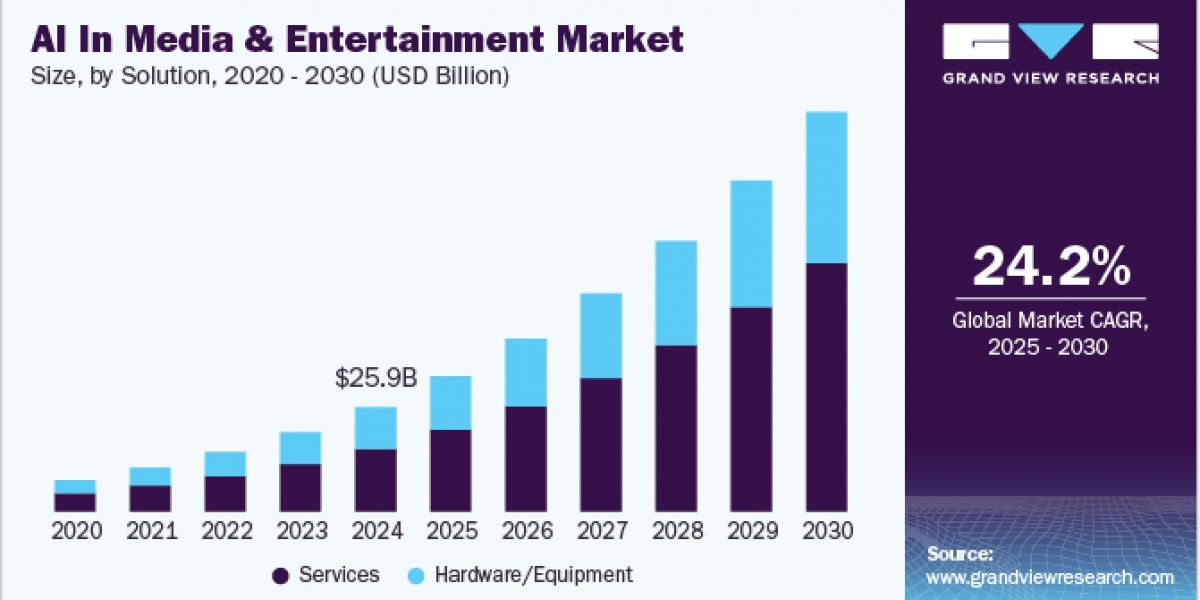 AI In Media & Entertainment Market 2030: Insights into Regional Trends and Developments