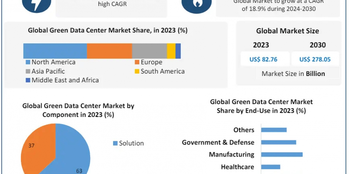 Green Data Center Market size Sustainable Solutions and Market Opportunities
