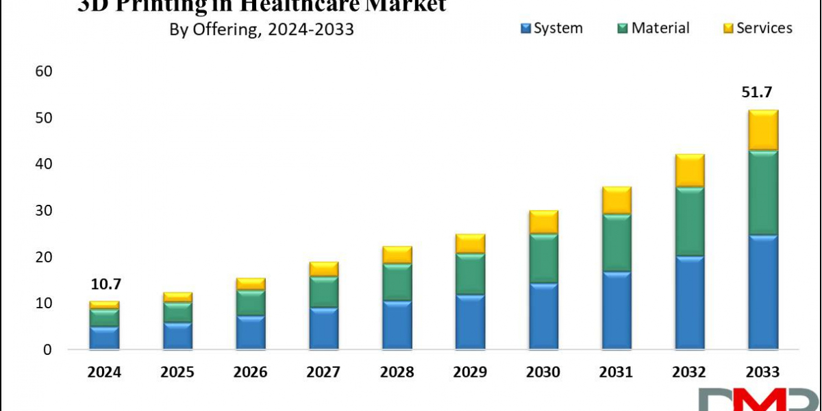 Global 3D Printing in Healthcare Analysis Business Revenue Forecast Size Leading Competitors And Growth Trends