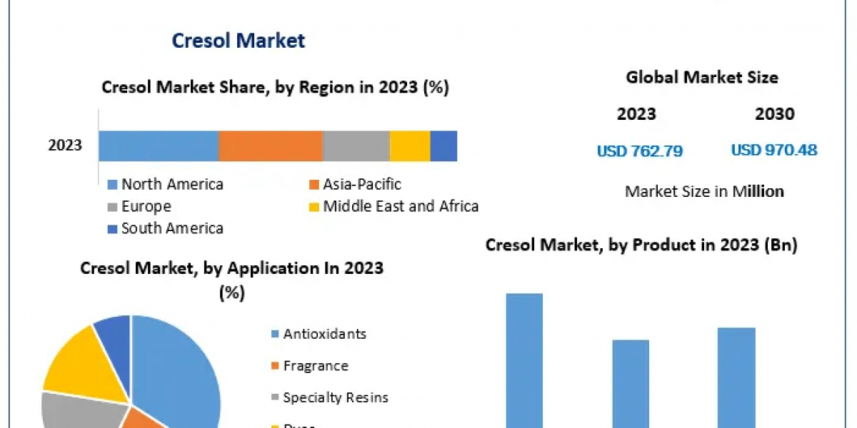 Cresol Market: Innovations in Chemical Processing and Market Expansion
