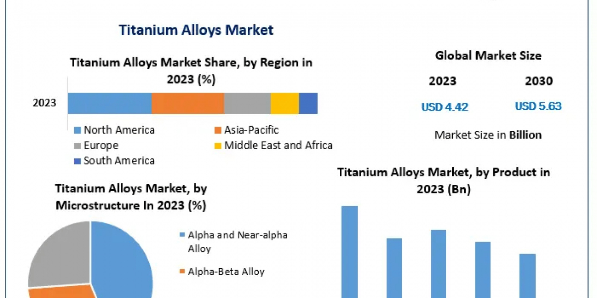 Titanium Alloys Market: Trends, Innovations, and Future Growth Prospects