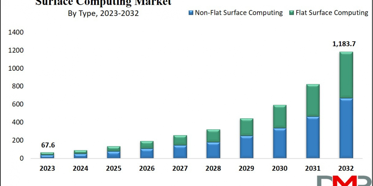 Global Surface Computing Market is expected to surge a value of USD 1,183.7 billion by 2032 at a CAGR of 37.5%