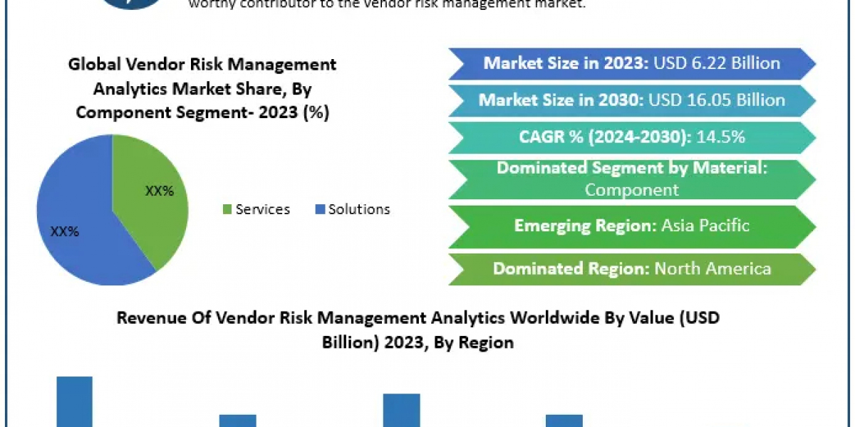 Vendor Risk Management Analytics Market Growth Industry Opportunities and Risks