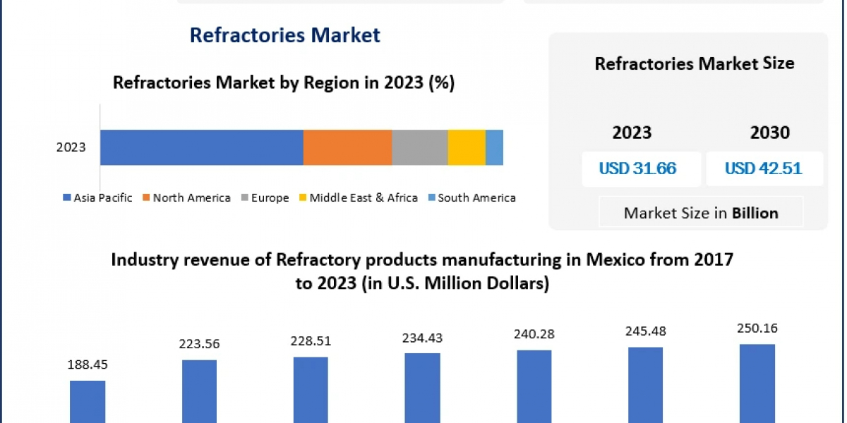 Refractories Market size: Technological Innovations, Sustainability, and Industrial Applications
