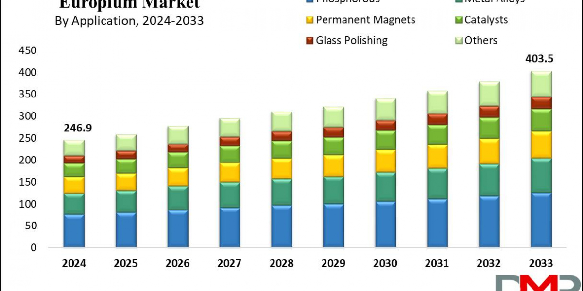 Global Europium Market Analysis Business Revenue Forecast Size Leading Competitors And Growth Trends