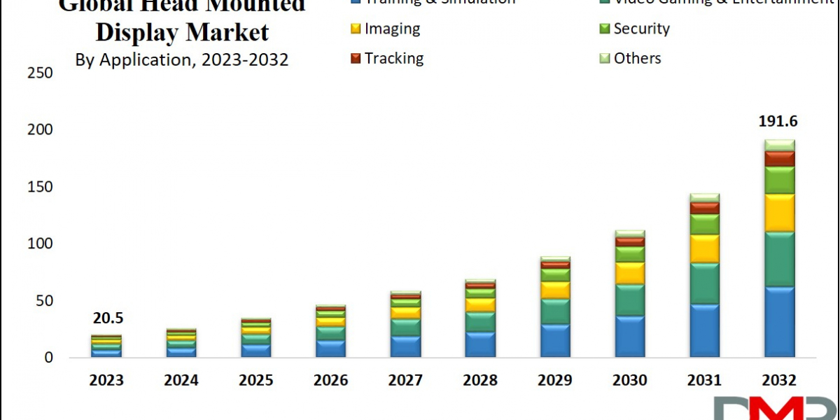 Global Head Mounted Display Market Analysis: Trends, Innovations, and 2024 Forecast Study