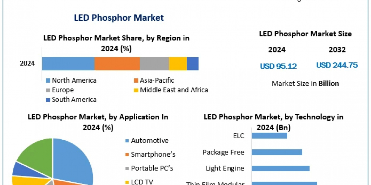 LED Phosphor Market Growth: Opportunities in Smart Lighting and Display Technologies