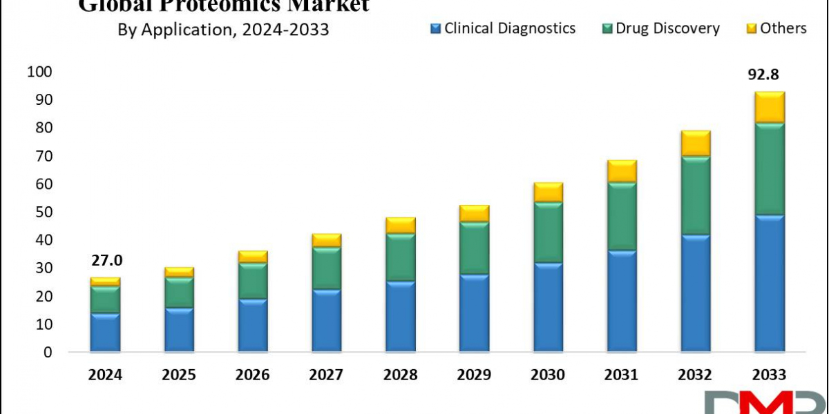 Global Proteomics Market Analysis: Trends, Innovations, and 2024 Forecast Study