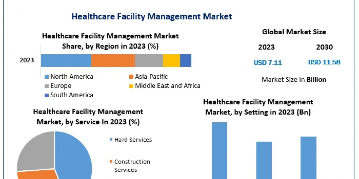 Healthcare Facility Management Market Size and Share Analysis – Global Report 2030