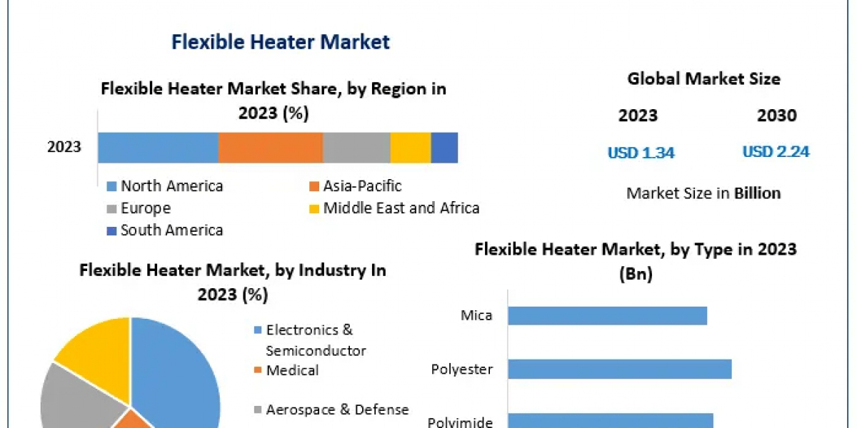 Flexible Heater Market size Key Trends and Growth Prospects