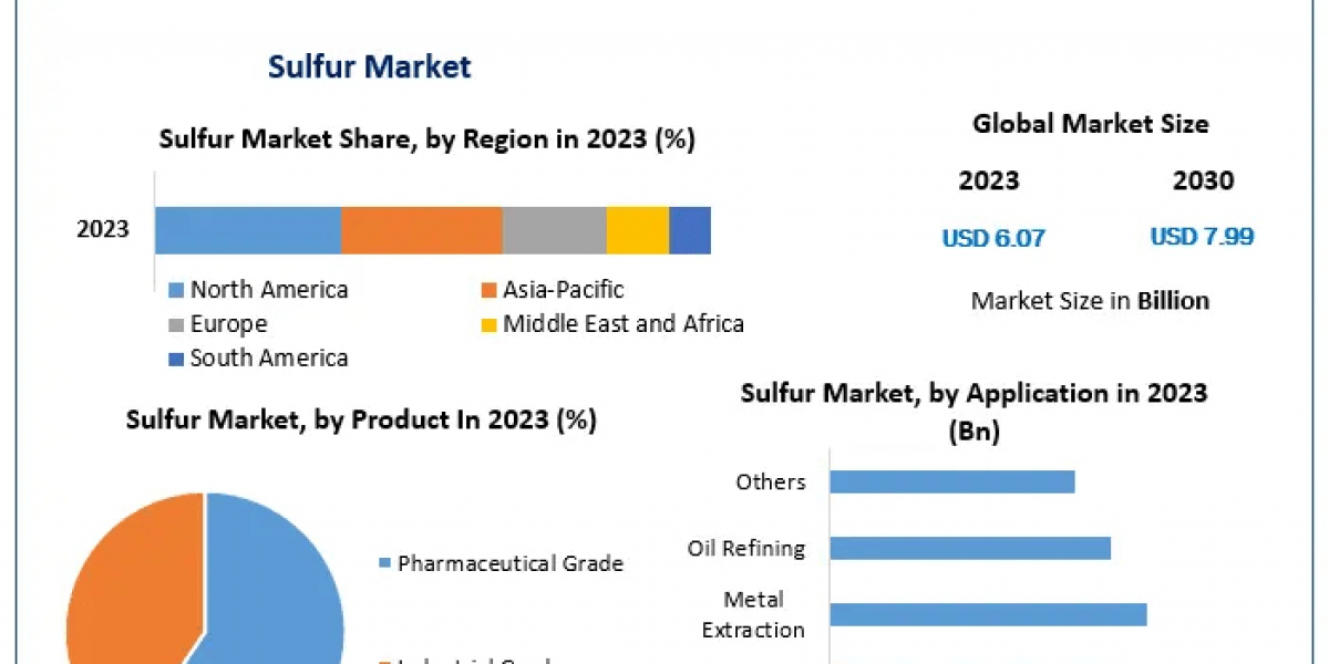 Sustainability in the Sulfur Market: Eco-Friendly Solutions and Emerging Trends