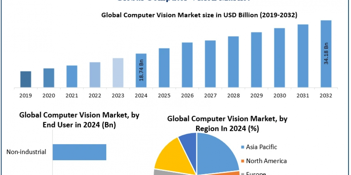 Computer Vision Market size Forecast 2025 and Investment Prospects