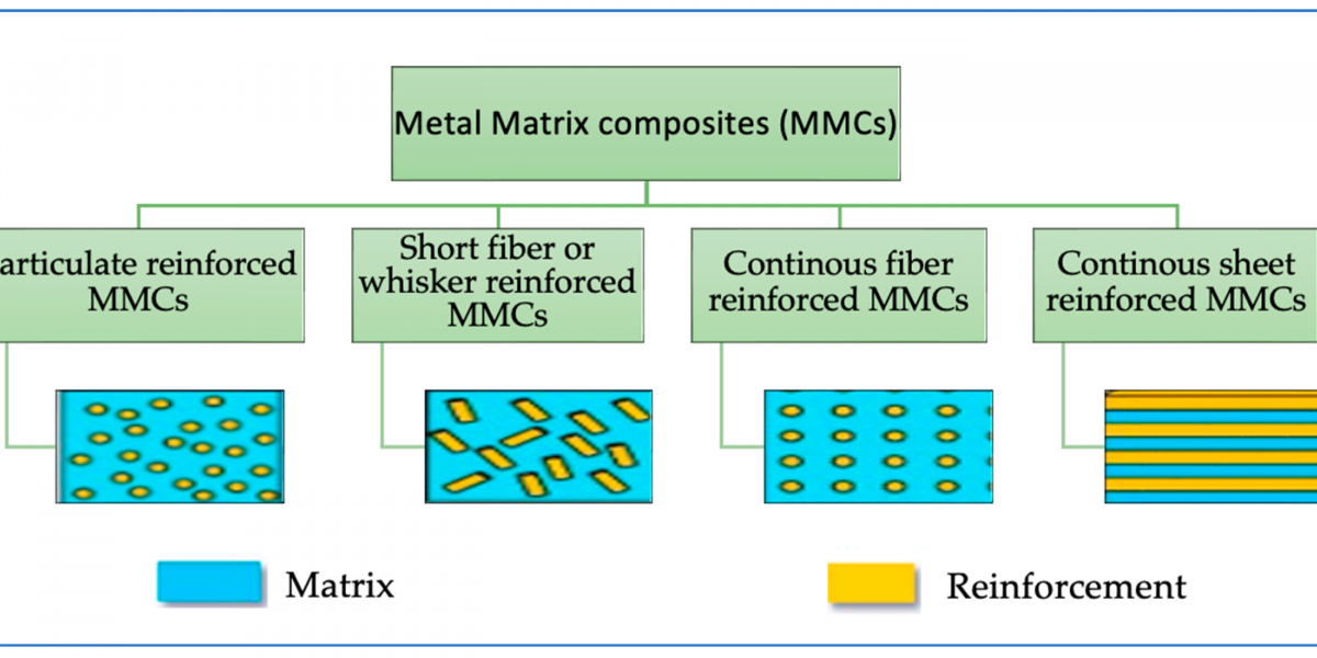 Metal Matrix Composites Market Technology Trends, Application Insights, Key Strategies and Forecast by 2033