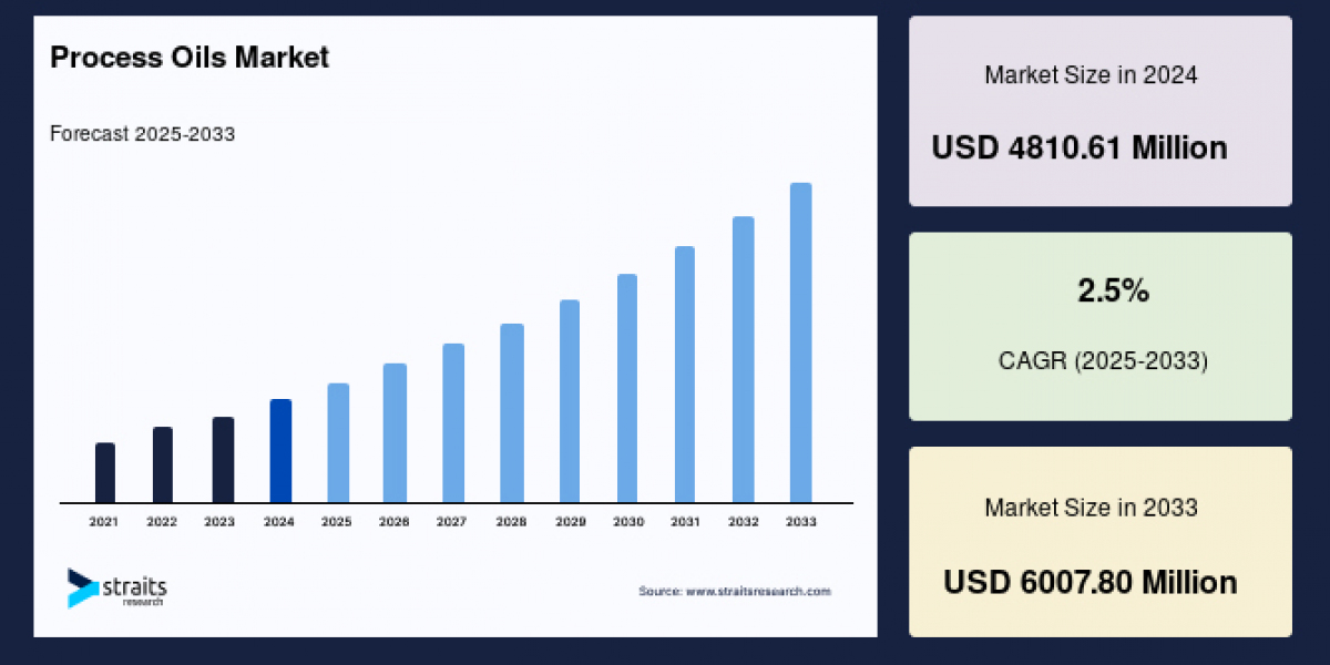 Process Oils Market: Comprehensive Growth Factors and Market Segmentation Study, Forecast to 2033