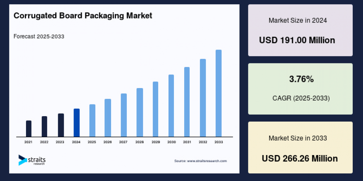 Corrugated Board Packaging Market: Industry Drivers and Business Outlook for Key Stakeholders, Forecast to 2033