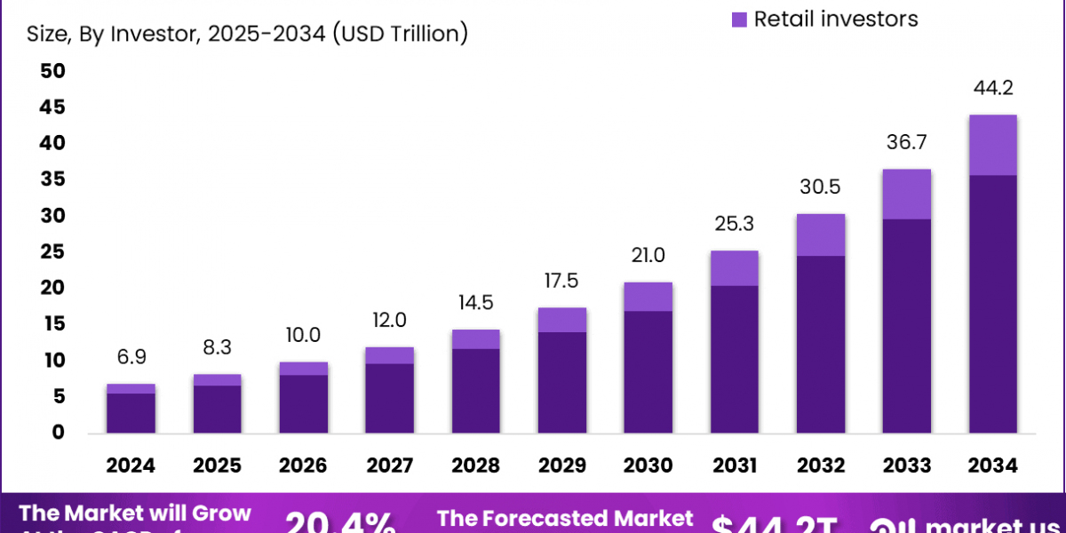 Sustainable Finance Market size is expected to be worth around USD 44.2 Trillion