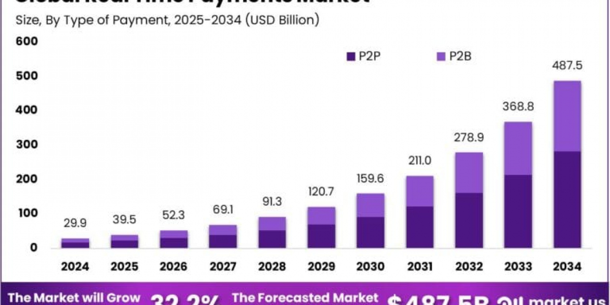Real Time Payments Market size is expected to be worth around USD 487.5 BN