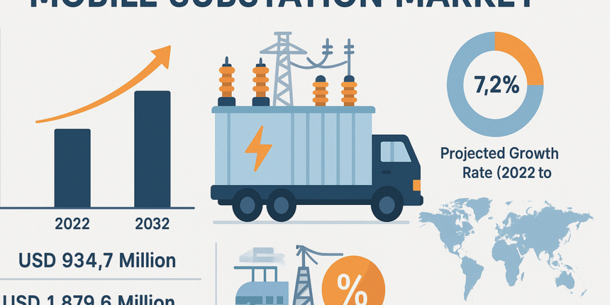 Mobile Substation Market to Generate USD 1,879.6 Million by 2032