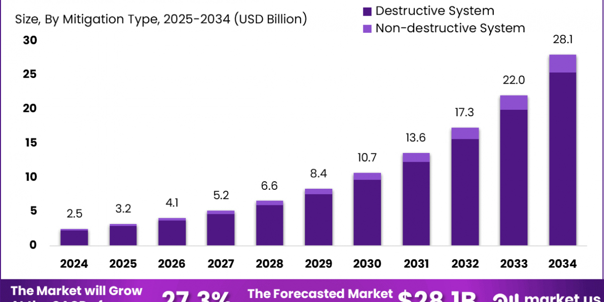 Anti-Drone Market size is expected to be worth around USD 28.1 Billion