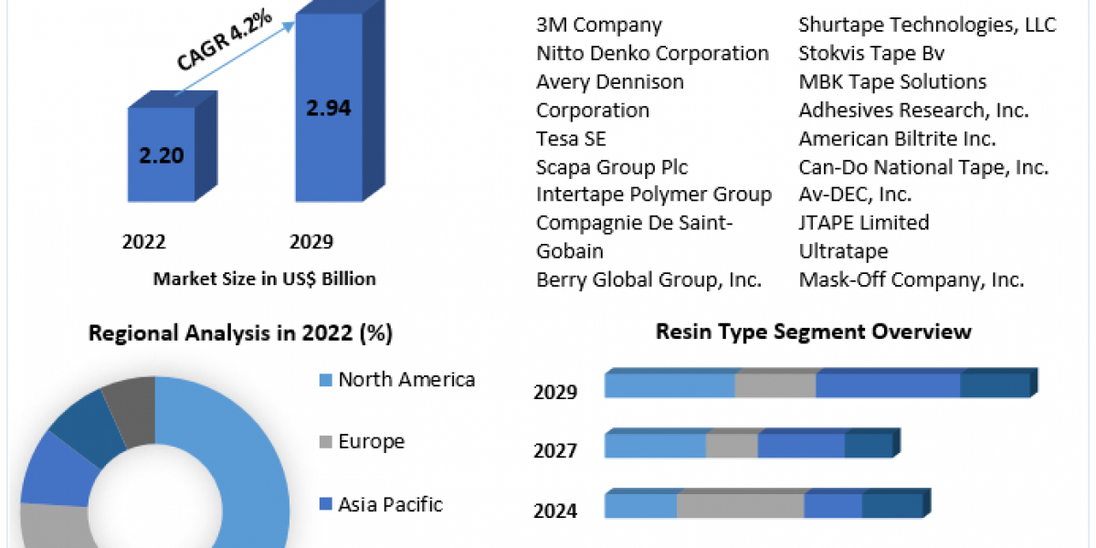 Aerospace Tapes Market Share, Industry Growth, Business Strategy, Trends and Regional Outlook 2029