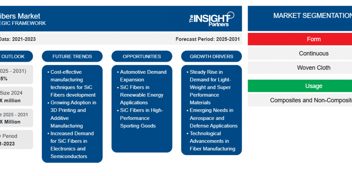 SiC Fibers Market 2031: Key Objectives, Opportunities, and Challenges