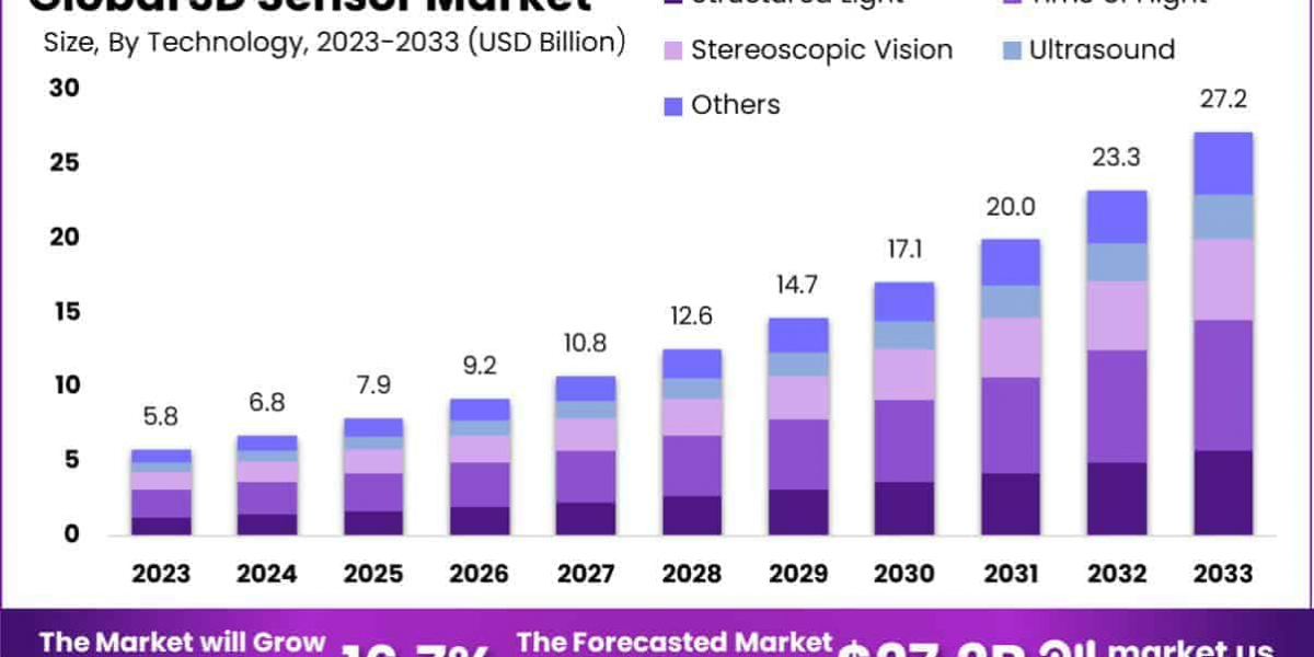 3D Sensor Market Analysis: Emerging Technologies and Strategic Expansion