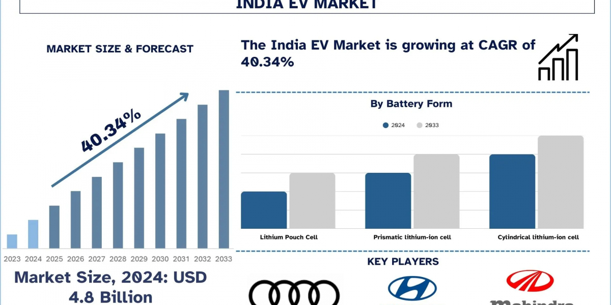 India EV Market Key Insights, Challenges & Opportunities (2025-2033) I UnivDatos
