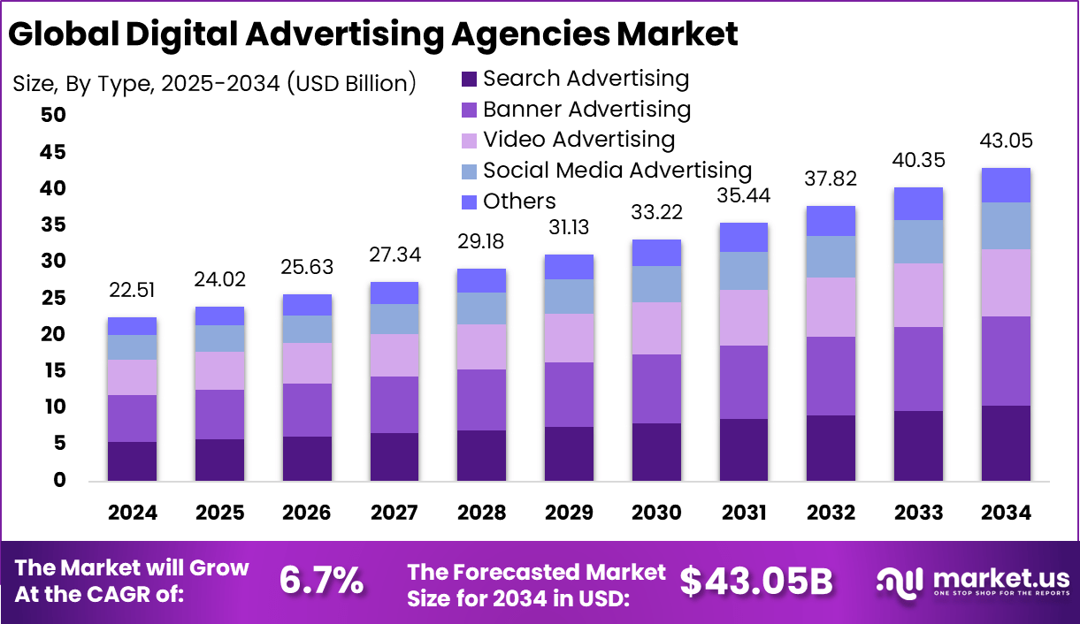 Digital Advertising Agencies Market Size | CAGR of 6.7%