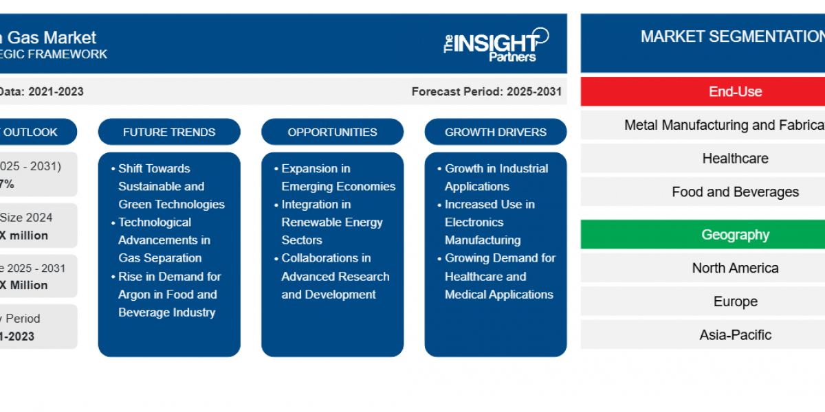 Argon Gas Market 2031: Upcoming Trends, Future Growth, and Competitive Landscape