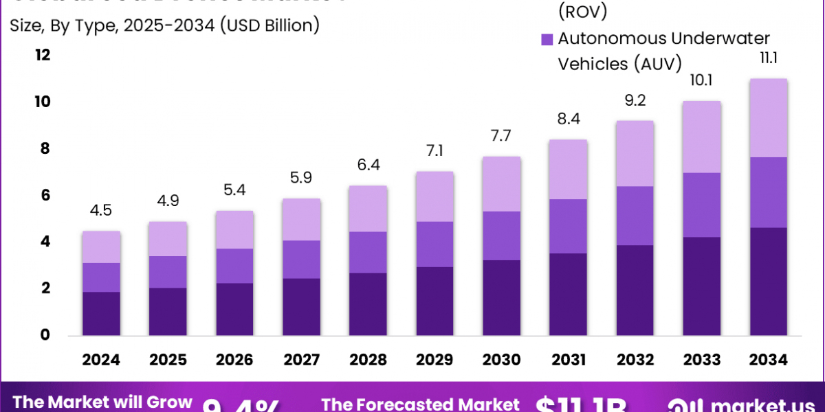 Sea Drones Market size is expected to be worth around USD 11.1 Billion