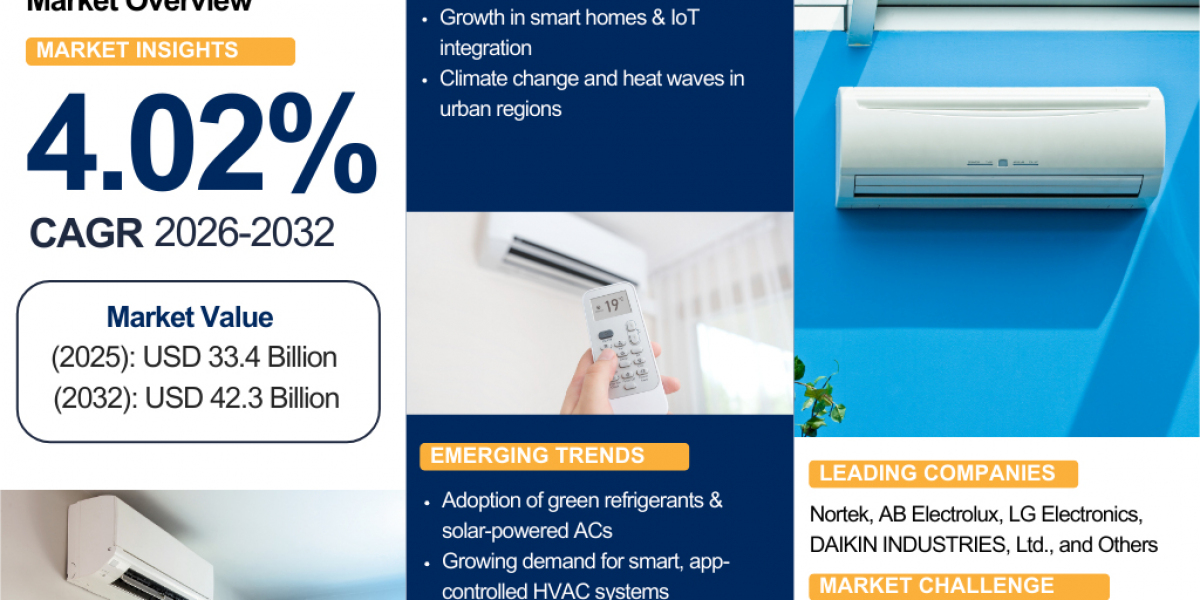Rising Demand for ACs in the US: Market Hits $33.4B in 2025, Expected to Reach $42.3B by 2032