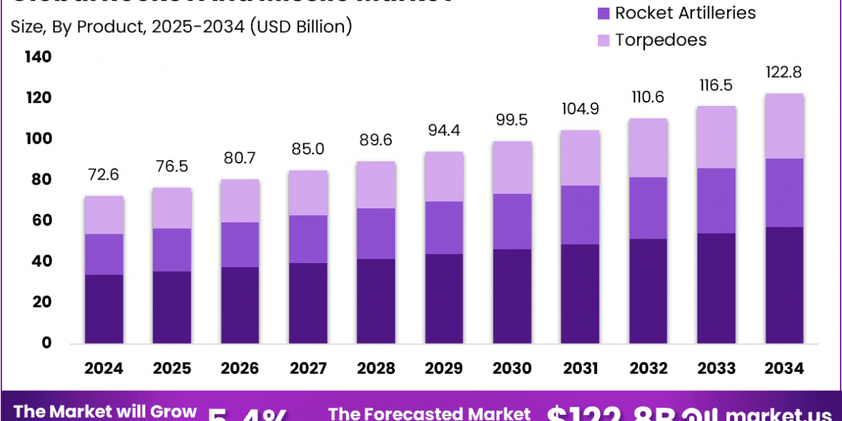 Rocket And Missile Market size is at a CAGR of 5.4%