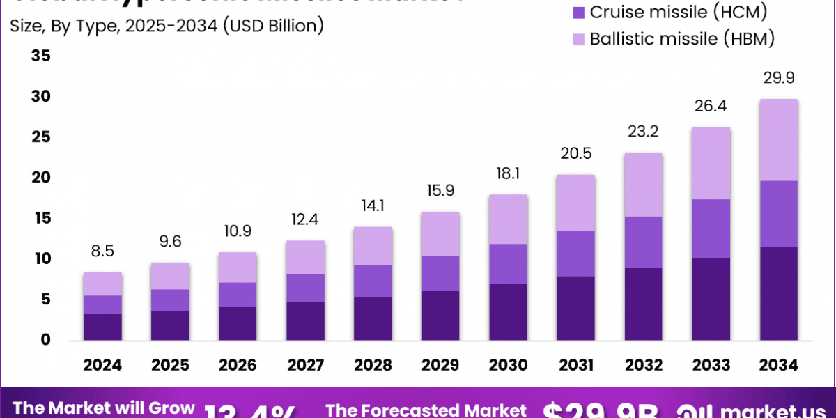 Hypersonic Missiles Market size is at a CAGR of 13.4%