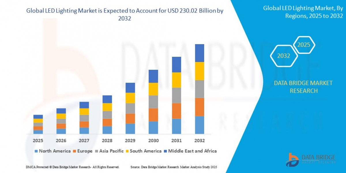 LED Lighting Market Size, Share, Trends, Growth Opportunities and Competitive Outlook