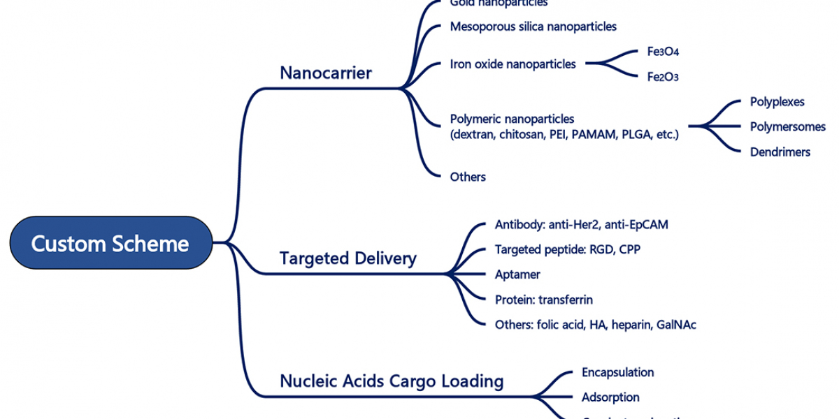 Custom Nucleic Acid Delivery Particle Synthesis Services to Accelerate Gene Therapy and Research