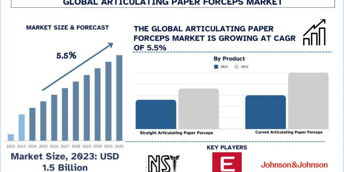 Articulating Paper Forceps Market Analysis, Trends & Growth Report (2024-2032) | UnivDatos