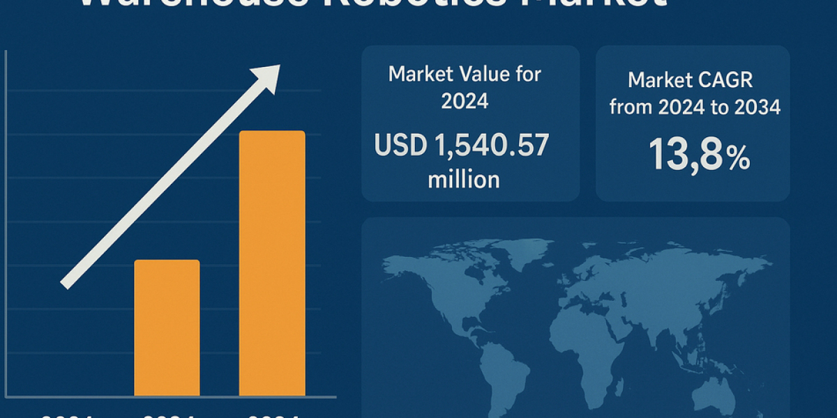 Warehouse Robotics Market to USD 5,609.75 million by 2035
