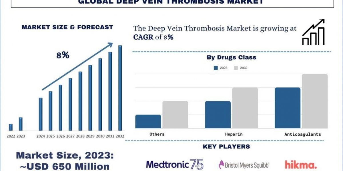 Deep Vein Thrombosis (DVT) Market Analysis, Trends & Growth Report (2024-2032) | UnivDatos