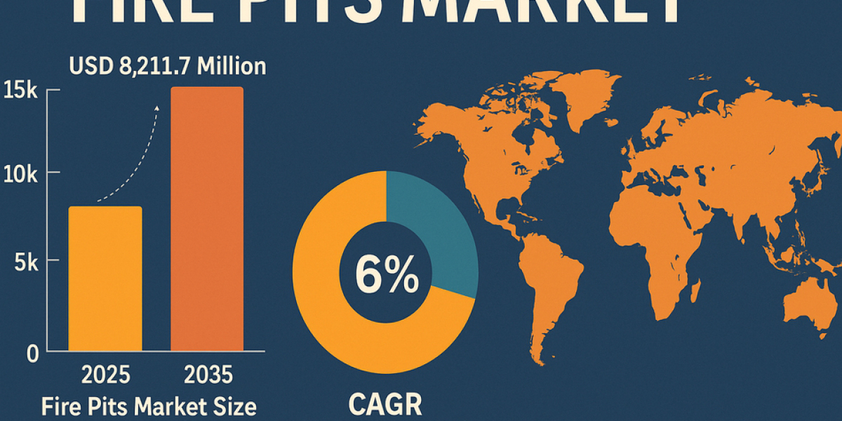 USD 14,706 million by 2035: Fire Pits Market