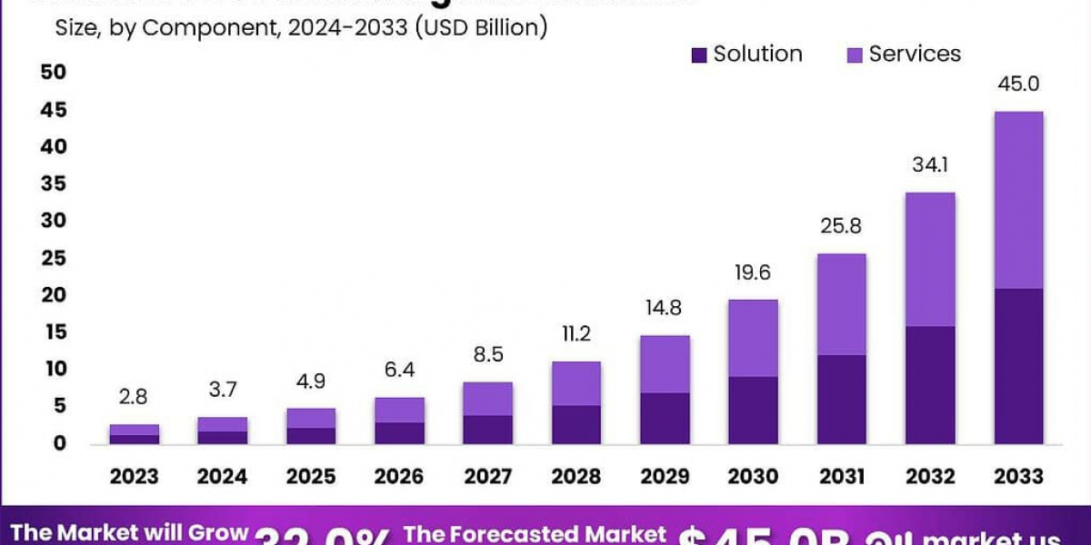 Connected Horizons: Global IoT Device Management Market Outlook 2024–2033