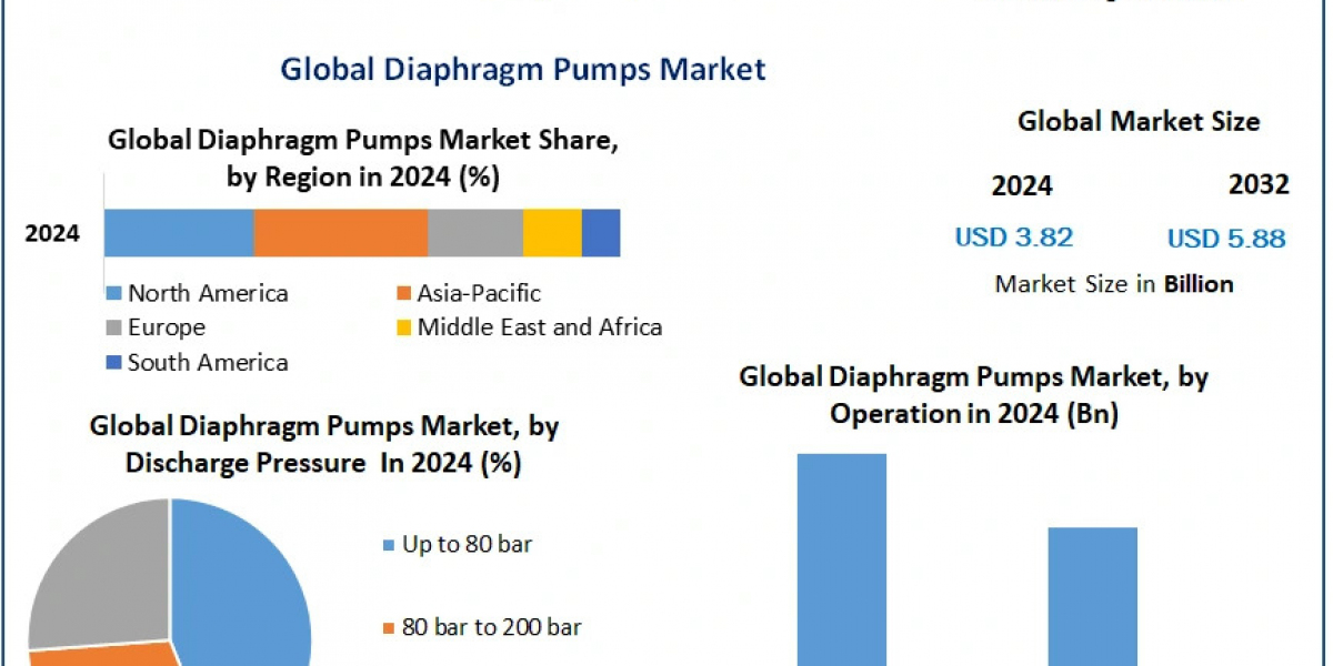 Diaphragm Pumps Market Comprehensive Research Study, Competitive Landscape and Forecast to 2032