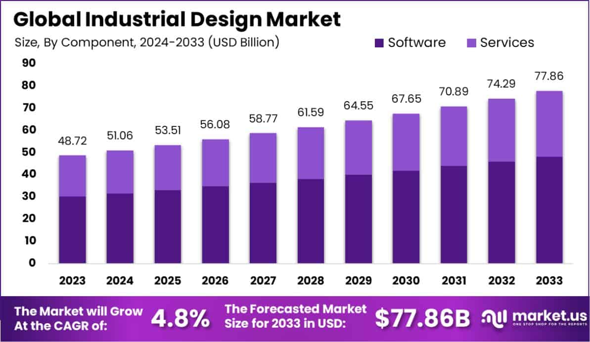 Industrial Design Market Size, Trends | CAGR of 4.8%