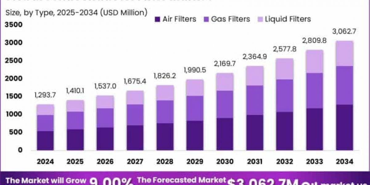 Semiconductor Filter Market size is growing at a CAGR of 9.00%