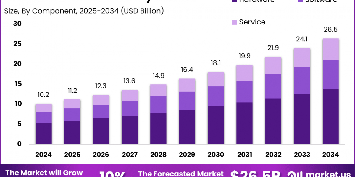 Embedded Security Market size is expected to be worth around USD 26.5 Billion