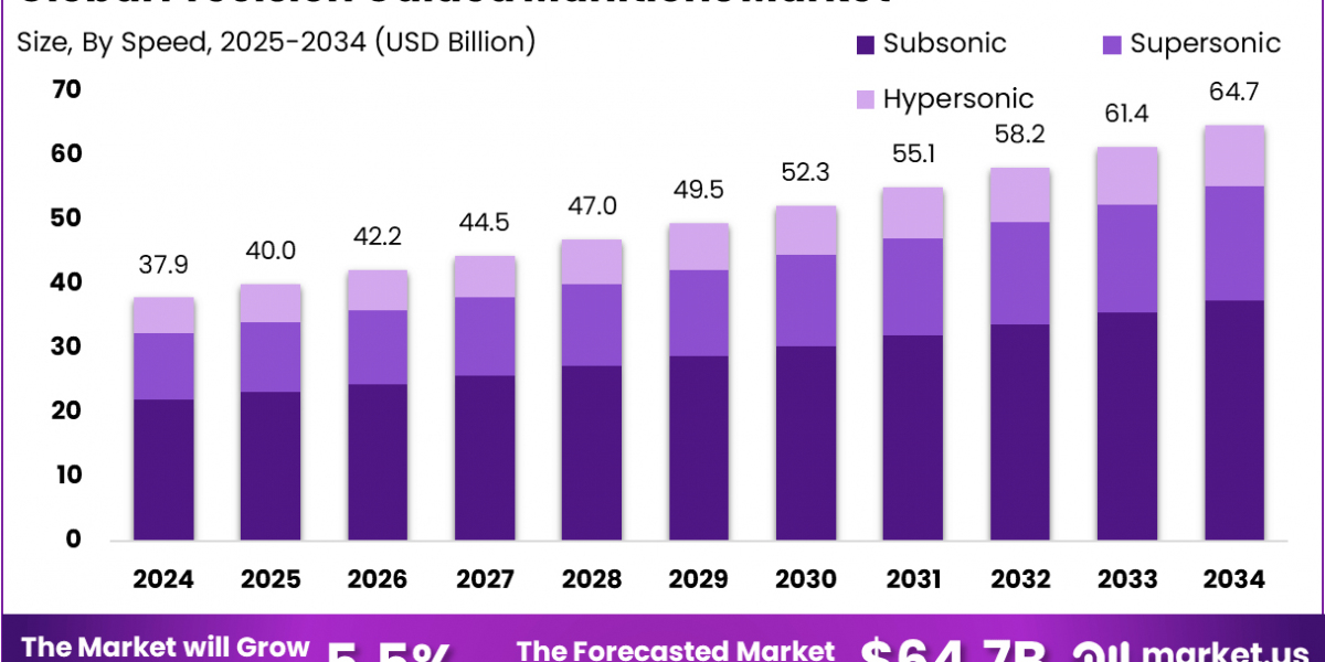 Precision Guided Munitions Market size is at a CAGR of 5.5%