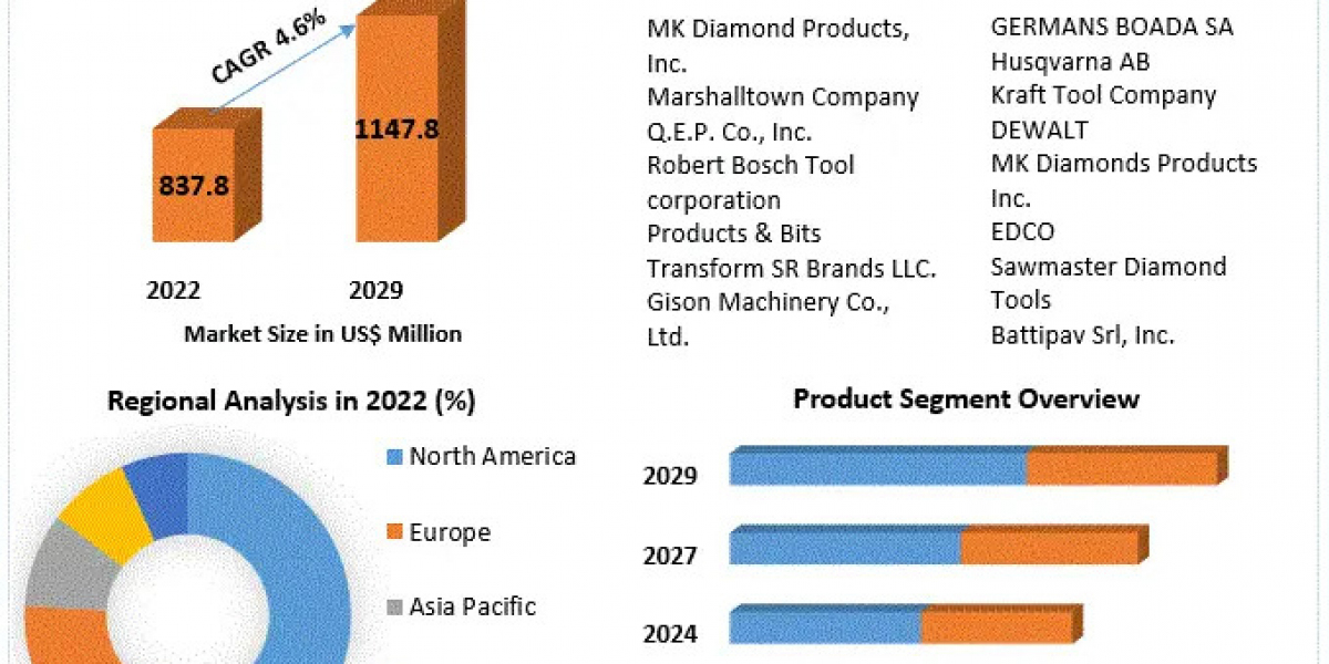 Stand Tile Saw Market Comprehensive Research Study, Competitive Landscape and Forecast to 2029