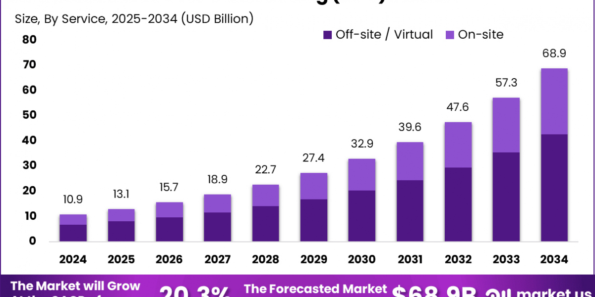 Recruitment Process Outsourcing Market size is expected to be worth around USD 68.9 BN
